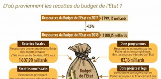 D’où proviennent les recettes de l’Etat?