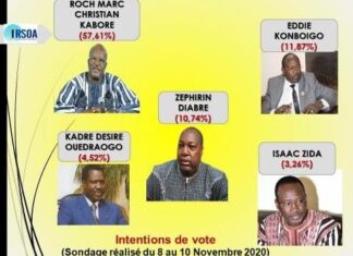 Sondage IROSA : Roch obtient 57,61% des intentions de vote