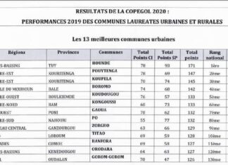 Classement COPEGOL : HOUNDE 1ère des communes urbaines du Burkina Faso Classement-COPEGOL- HOUNDE -1ère –des- communes- urbaines- du –Burkina- Faso