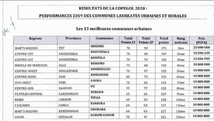 Classement-COPEGOL- HOUNDE -1ère –des- communes- urbaines- du –Burkina- Faso